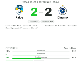 Pafos 2-2 Dinamo