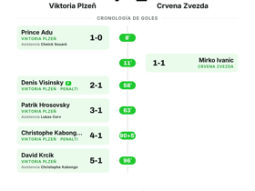 Viktoria Plzeň 4-1 Crvena Zvezda: goleada contundente en la Europa League