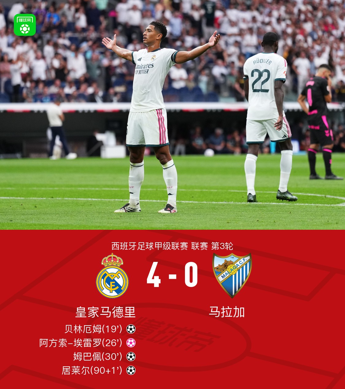 Real Madrid besiegt Málaga 4:0: Bellingham trifft und erzwingt Eigentor, Mbappé erfolgreich