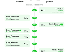 Man Utd 5-2 Ipswich: Cinq buts pour une victoire écrasante en Premier League