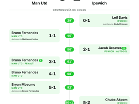 Man Utd 5-2 Ipswich: 5 goles para aplastar a Ipswich en la jornada 2 de Premier League