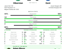 Hibernian 2-3 Gent