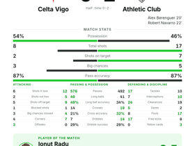 Ionuț Radu named MOTM as Athletic Club beat Celta Vigo 0-2 in La Liga Matchday 3