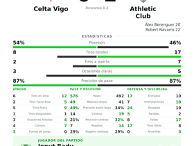 Ionuț Radu, MVP del partido: Athletic Club vence 0-2 al Celta Vigo en la Jornada 3