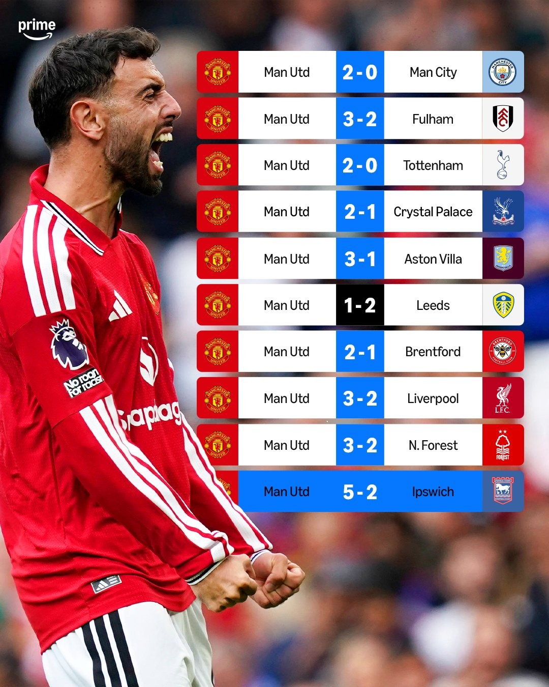 Next up: Man City! Man United’s 2026 home record: 9 wins, 1 loss since 2-0 derby win