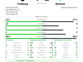 Freiburg 4-1 Bremen