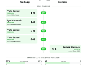 Freiburg 4-1 Bremen