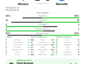 Paris Brunner inscrit un doublé avec 3 tirs cadrés — Monaco 2-0 Marseille