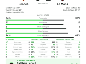 Rennes 3-2 Le Mans