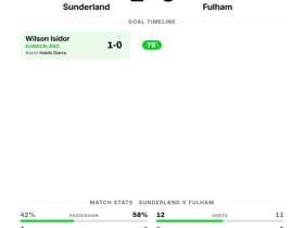 Sunderland 1-0 Fulham: Black Cats secure narrow Premier League Matchday 2 victory