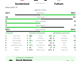 Sunderland 1-0 Fulham