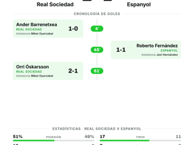 Real Sociedad 2-1 Espanyol: La Real se impone en casa en la jornada 3 de La Liga