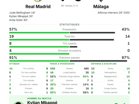 Mbappé élu homme du match : Real Madrid écrase Málaga 4-0 lors de la J3 de La Liga