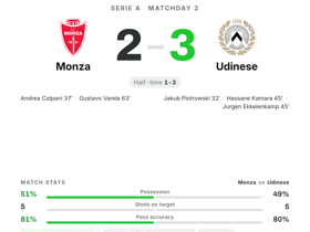Monza 2-3 Udinese