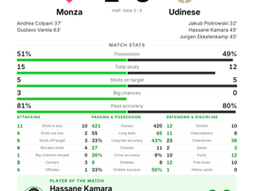 Monza 2-3 Udinese