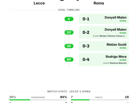 Lecce 0-4 Roma: Giallorossi demolish hosts with 4-goal rout in Serie A Matchday 2
