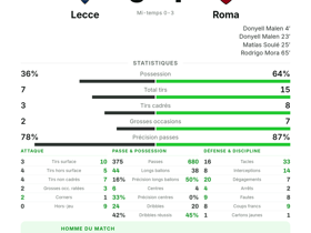 Lecce 0-4 Roma