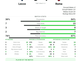 Malen scores twice as Roma demolish Lecce 4-0 — Hermoso MOTM with 112 touches