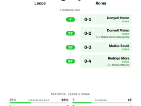 Lecce 0-4 Roma: Giallorossi cetak 4 gol tanpa balas di pekan ke-2 Serie A