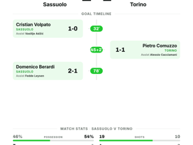 Sassuolo 2-1 Torino: Hosts secure Serie A Matchday 2 victory in tight contest