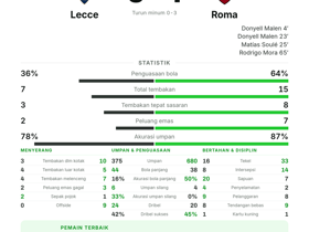 Lecce 0-4 Roma