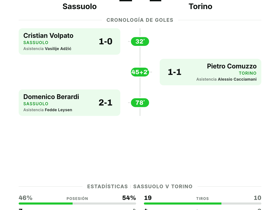 Sassuolo 2-1 Torino: victoria vital en la jornada 2 de la Serie A