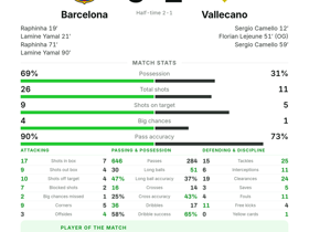 Lamine Yamal bags 2 goals & 7 dribbles as Barcelona thrash Vallecano 5-2