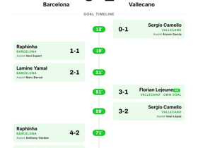 Barcelona 5-2 Vallecano: 7-goal thriller lights up La Liga Matchday 3
