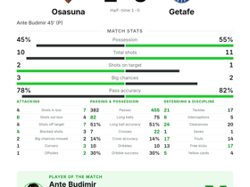 Osasuna 1-0 Getafe