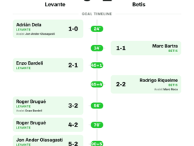 Levante 5-2 Betis: 7-goal thriller lights up La Liga Matchday 3
