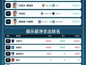 法甲今夏转会综述：巴黎收入3.34亿欧，联赛总净收入7.1亿欧