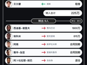 昂热今夏转会汇总：引进6人离队9人，净收入2390万欧元