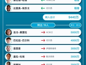 斯特拉斯堡今夏转会汇总：净收入1.06亿欧，引进17人离队19人