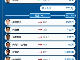 特鲁瓦今夏转会汇总：引入6人离队10人，净收入3070万欧元