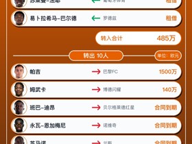 洛里昂今夏转会汇总：引进8人离队10人，净收入1155万欧