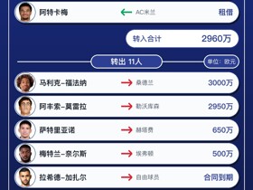 里昂今夏转会汇总：引进8人离队11人，净收入4140万欧元