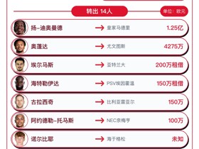 莱比锡今夏转会汇总：扬-迪奥曼德等14人离队，净收入1.06亿欧