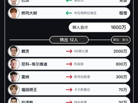 门兴今夏转会汇总：引进10人12人离队，净收入1625万欧元