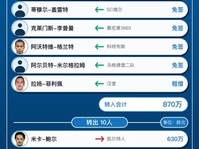 帕德博恩今夏转会汇总：引进15人转出10人，净支出227.5万欧元