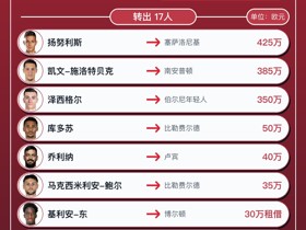奥格斯堡今夏转会汇总：引进10人转出17人，净支出150万欧元