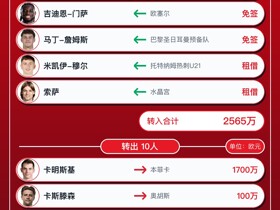 科隆今夏转会汇总：引进13人转出10人，净支出765万欧元