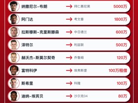 法兰克福今夏转会汇总：转入7人离队16人，净收入4275万欧元