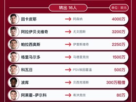 勒沃库森今夏转会汇总：迪亚比重回药厂，净支出3915万欧