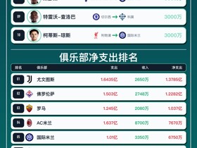 懂球帝 | 意甲今夏转会综述：拉莫斯成意甲标王，尤文净支出1.37亿排第一