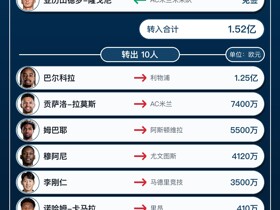 大巴黎今夏转会汇总：净收入1.82亿欧，包揽法甲球员转会费前三