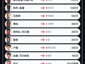 尼斯今夏转会汇总：引进7人17人离队，净收入4505万欧元