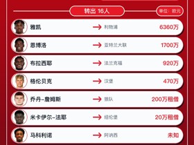 雷恩今夏转会汇总：6360万欧卖出雅凯，净收入5990万欧元