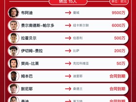 里尔今夏转会汇总：布阿迪、帕尔多等15人离队，净收入1.2亿欧