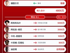 摩纳哥今夏转会汇总：博格巴等8人离队，卖出阿克利乌什成法甲标王