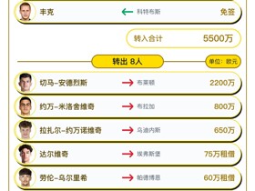 斯图加特今夏转会汇总：引进5人离队8人，净支出1710万欧元